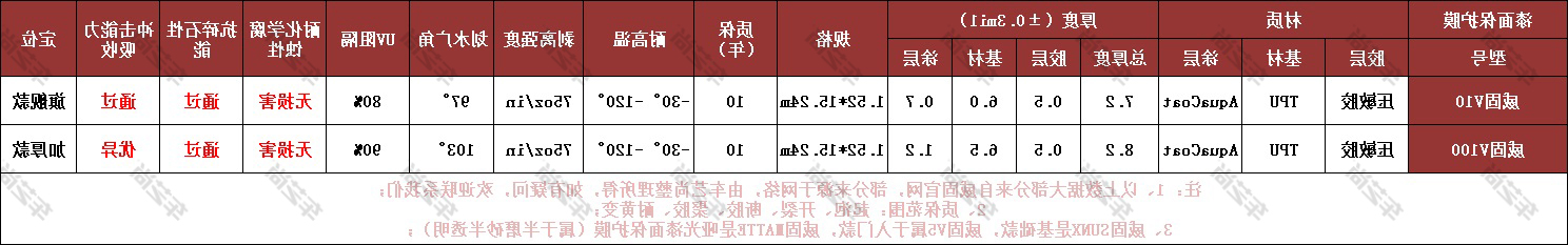 威固V10与威固V100