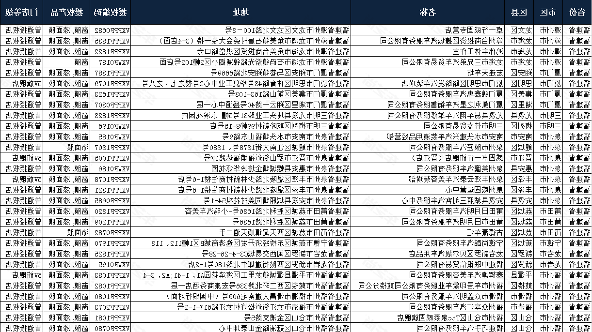 福建省威固授权门店列表详情（共29家）！