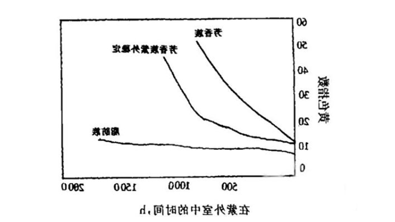 脂肪族和芳香族TPU黄变测试.jpg