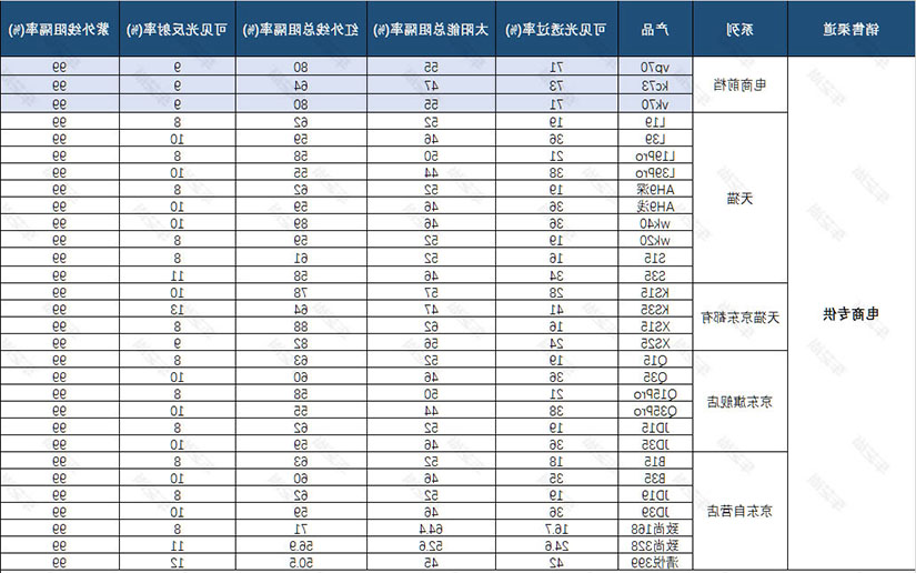 2021年威固膜产品型号大全（附参数表）！